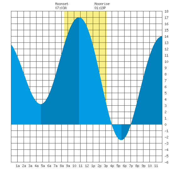 Cannery Cove tide chart for Friday, December 13, 2024
