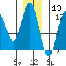Cannery Cove tide chart for Friday, December 13, 2024