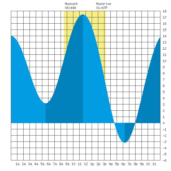 Cannery Cove tide chart for Saturday, December 14, 2024