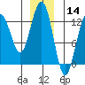 Cannery Cove tide chart for Saturday, December 14, 2024