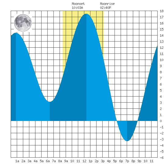 Cannery Cove tide chart for Sunday, December 15, 2024