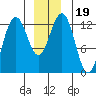 Cannery Cove tide chart for Thursday, December 19, 2024