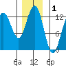 Cannery Cove tide chart for Sunday, December 1, 2024