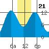Cannery Cove tide chart for Saturday, December 21, 2024