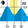 Cannery Cove tide chart for Sunday, December 22, 2024