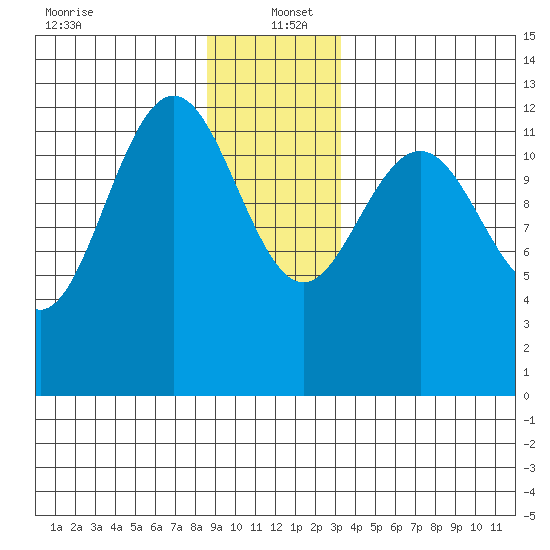 Cannery Cove tide chart for Monday, December 23, 2024