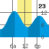 Cannery Cove tide chart for Monday, December 23, 2024