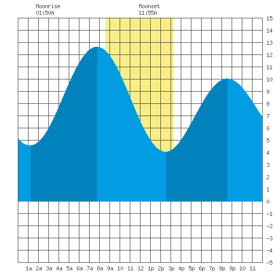 Cannery Cove tide chart for Tuesday, December 24, 2024