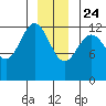 Cannery Cove tide chart for Tuesday, December 24, 2024