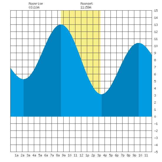 Cannery Cove tide chart for Wednesday, December 25, 2024