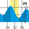 Cannery Cove tide chart for Wednesday, December 25, 2024