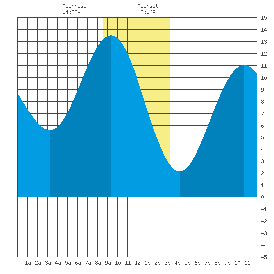 Cannery Cove tide chart for Thursday, December 26, 2024