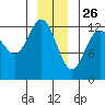 Cannery Cove tide chart for Thursday, December 26, 2024