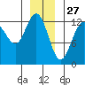 Cannery Cove tide chart for Friday, December 27, 2024
