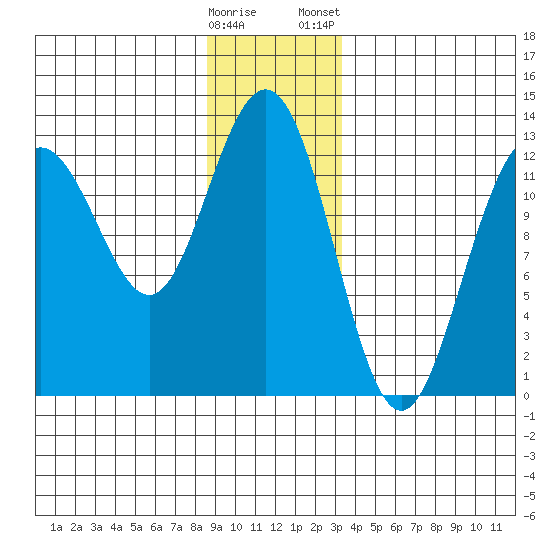 Cannery Cove tide chart for Sunday, December 29, 2024