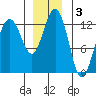 Cannery Cove tide chart for Tuesday, December 3, 2024