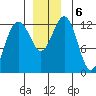 Cannery Cove tide chart for Friday, December 6, 2024