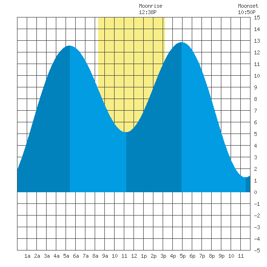 Cannery Cove tide chart for Saturday, December 7, 2024