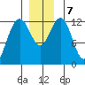 Cannery Cove tide chart for Saturday, December 7, 2024