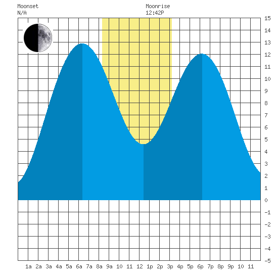 Cannery Cove tide chart for Sunday, December 8, 2024