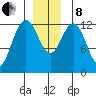 Cannery Cove tide chart for Sunday, December 8, 2024