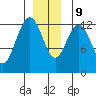 Cannery Cove tide chart for Monday, December 9, 2024