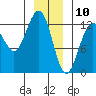 Cannery Cove tide chart for Friday, January 10, 2025