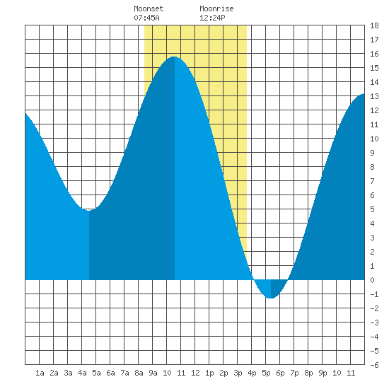 Cannery Cove tide chart for Saturday, January 11, 2025