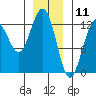 Cannery Cove tide chart for Saturday, January 11, 2025