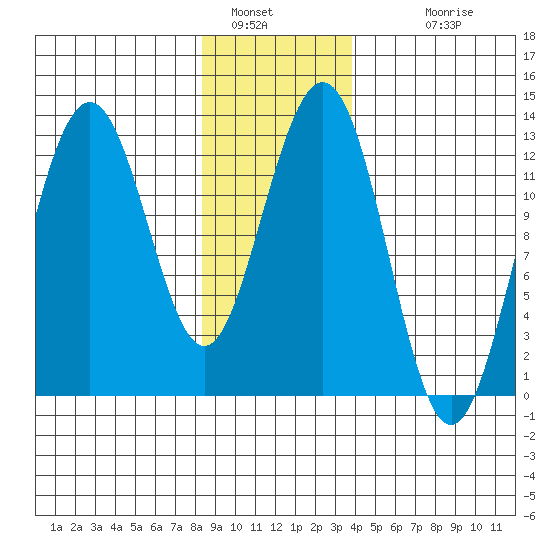 Cannery Cove tide chart for Thursday, January 16, 2025