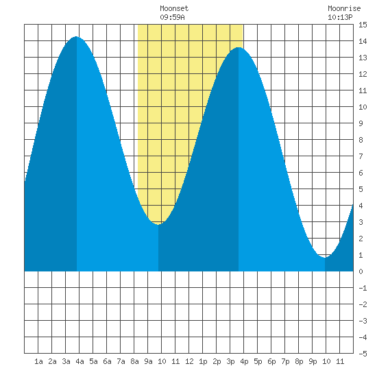 Cannery Cove tide chart for Saturday, January 18, 2025