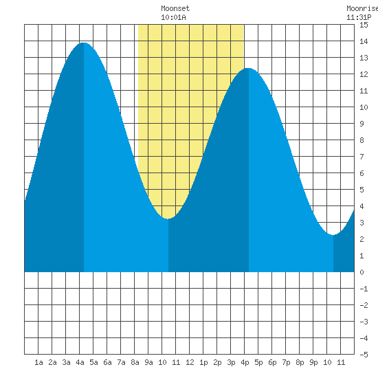 Cannery Cove tide chart for Sunday, January 19, 2025