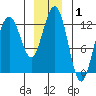 Cannery Cove tide chart for Wednesday, January 1, 2025
