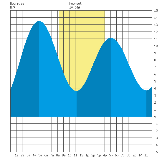 Cannery Cove tide chart for Monday, January 20, 2025
