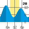 Cannery Cove tide chart for Monday, January 20, 2025