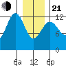 Cannery Cove tide chart for Tuesday, January 21, 2025