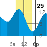 Cannery Cove tide chart for Saturday, January 25, 2025