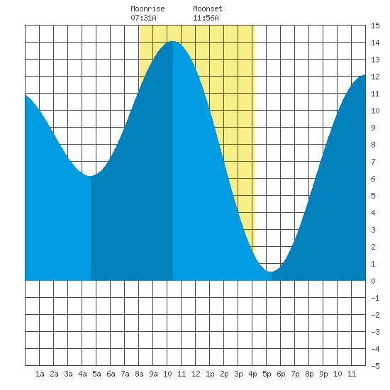 Cannery Cove tide chart for Sunday, January 26, 2025