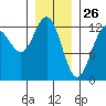 Cannery Cove tide chart for Sunday, January 26, 2025