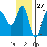 Cannery Cove tide chart for Monday, January 27, 2025