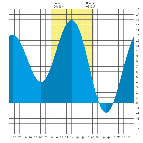 Cannery Cove tide chart for Tuesday, January 28, 2025