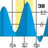 Cannery Cove tide chart for Thursday, January 30, 2025