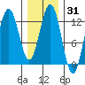 Cannery Cove tide chart for Friday, January 31, 2025