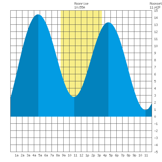 Cannery Cove tide chart for Sunday, January 5, 2025