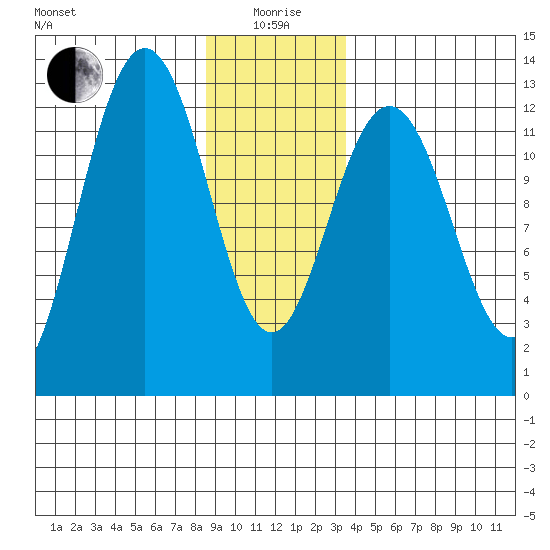 Cannery Cove tide chart for Monday, January 6, 2025