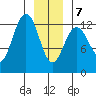 Cannery Cove tide chart for Tuesday, January 7, 2025