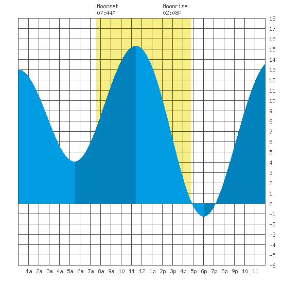 Cannery Cove tide chart for Monday, February 10, 2025