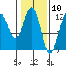 Cannery Cove tide chart for Monday, February 10, 2025