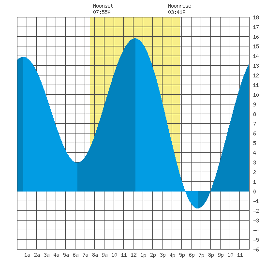 Cannery Cove tide chart for Tuesday, February 11, 2025