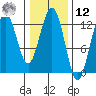 Cannery Cove tide chart for Wednesday, February 12, 2025